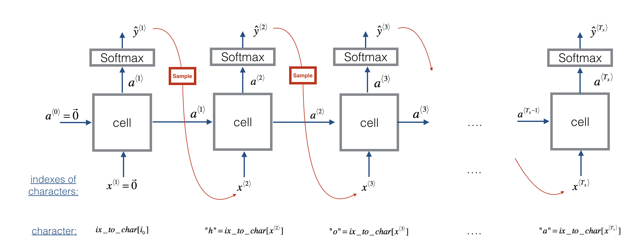 ../_images/U5.05 - Sequences generation using LSTM_4_0.png